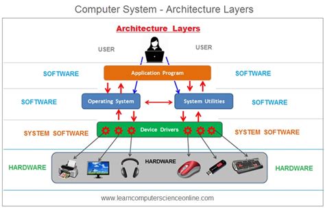 Operating System Computer Operating System Types Functions