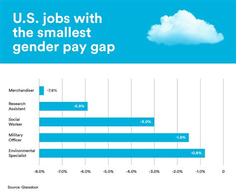 Jobs With The Largest And Smallest Gender Pay Gap