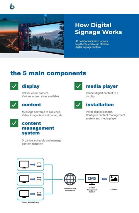 How Digital Signage Works The Complete Guide To Digital Media Display