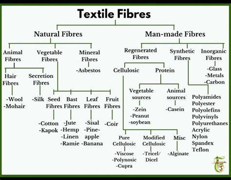 A Diagram Showing The Different Types Of Textile Fibers And Their Names