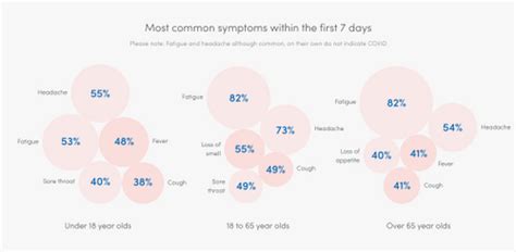 Early Symptoms Discoveries