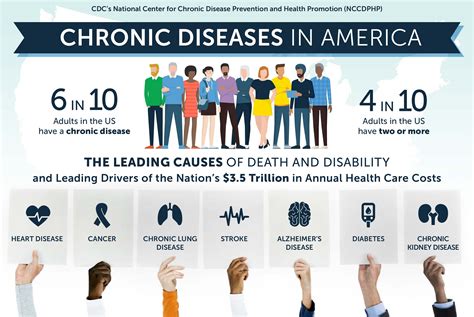 Infographic Chronic Diseases In America What They Are How To Prevent Them CDC