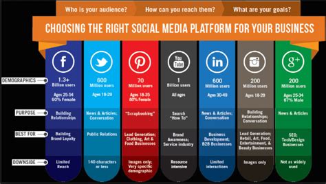 Social Media For Small Businesses Which Platform Is Best