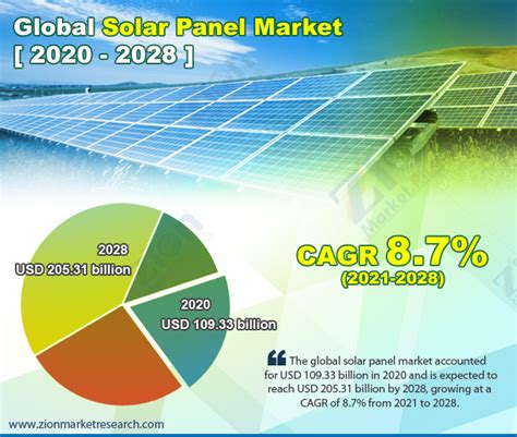 Solar Panel Market High Survival Rate: USD 57.5 Billion by 2022 – Facts
