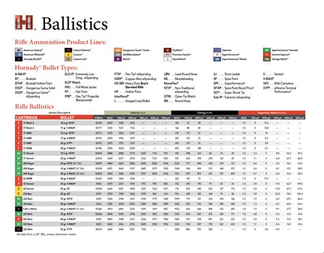 Caliber Ballistics Chart