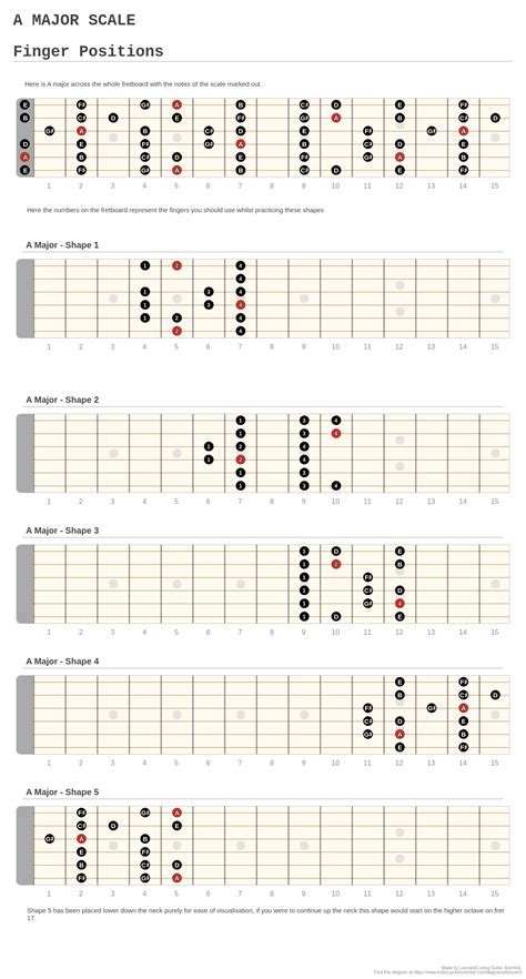 A Major Scale Finger Positions A Fingering Diagram Made With Guitar
