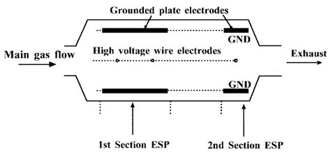 Schematic Of Esp Electrode Arrangements Gnd Grounded Elec Trodes