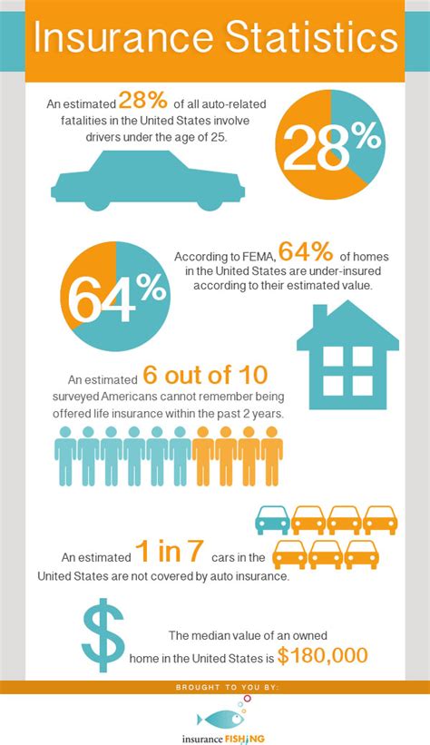 Any statistic is only as good as its source. Top 10 Auto Insurance Infographics