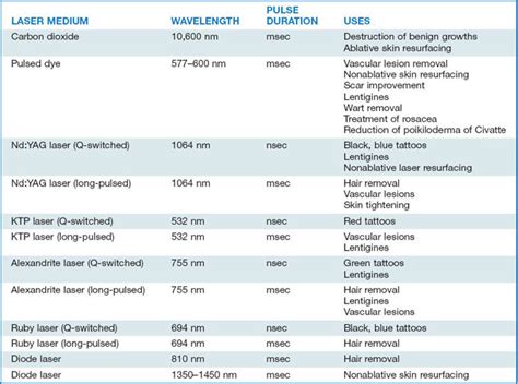 Laser Classification Table