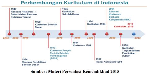 Watch Sejarah Perkembangan Kurikulum Di Indonesia Dari Masa Ke Masa Dan