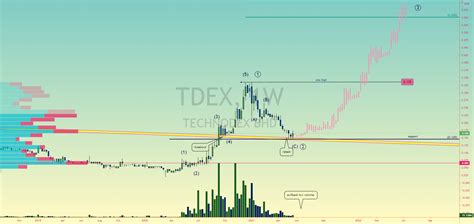 Tdex Wave3 For Myxtdex By Ahmad101 — Tradingview