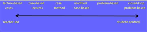 Taxonomy Of Problem Based Learning Barrows 1986 Download