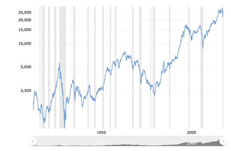 Why The Dow Jones Industrial Average Djia Is A Terrible Benchmark