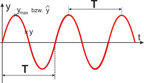 Schwingungen Kenngrößen Frequenz Wellenlänge Periode