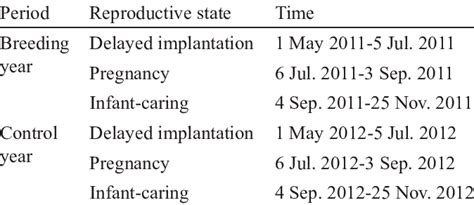 Time Of Delayed Implantation Pregnancy And Infant Caring In The