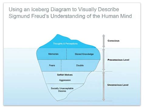Visually Describe Sigmund Freuds Understanding Of The Human Mind