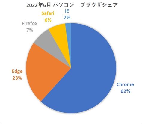 最新のWebブラウザのシェアを自分で確認分析する方法 日本シェア世界シェア ITの魔力