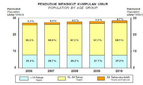 Population Of Malaysia By Age Group Source Department Of Statistics