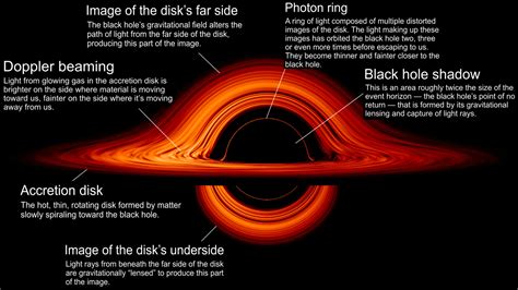 Nasas Visualization Of A Blackhole Rinfographics