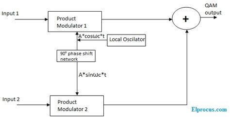 Quadrature Amplitude Modulation Block Diagram And Its Working Principle