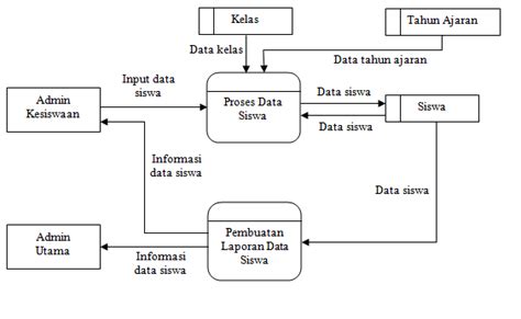 Diagram Alur Data Dad Dfd Pengertian Komponen Fungsi Levelisasi