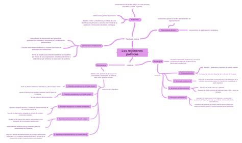 Los Regímenes Políticos Tipología Básica Coggle Diagram