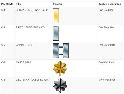 √ Army Rank One Above Lieutenant Va Kreeg