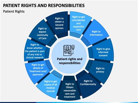 Patient Rights And Responsibilities Rights And Responsibilities Powerpoint Presentation