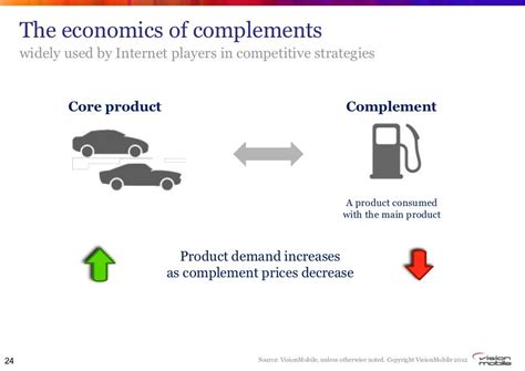 The Economics Of Complements Widely