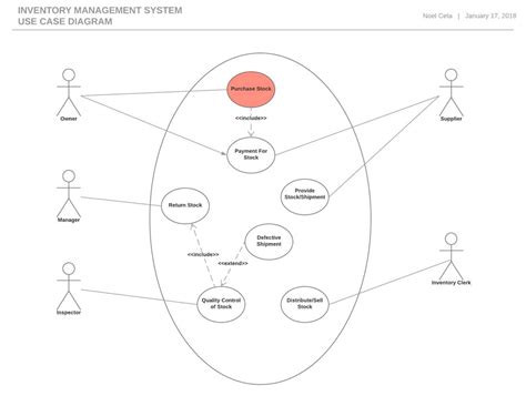 Use Case UML Diagram | Diagram design, Diagram, Sequence diagram
