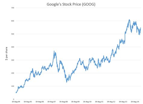 Get the latest news, comments and technical analysis about google stock from our expert analysts. Forecasting Google's Stock Price (GOOG) On 20-Trading-Day ...