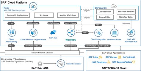 Sap Workflow Management The Ultimate Guide