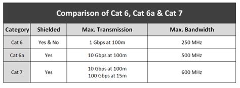 This article should be read by. Cat 6 vs Cat 6a vs Cat 7: What are the differences?