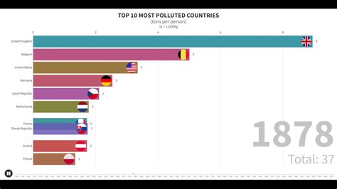 Top 10 Most Polluted Countries 1800 2013 Youtube