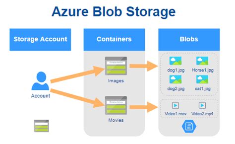 How To Use Azure Blob Storage With ASP NET Core Web API 2023