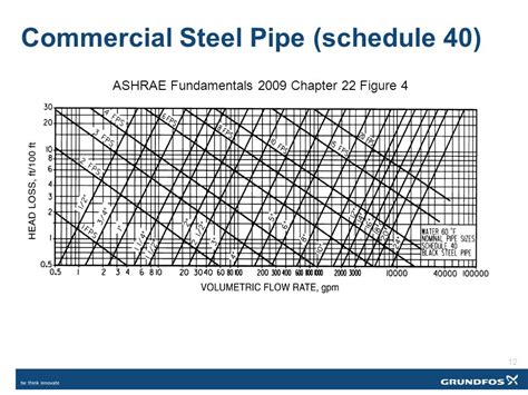 Ashrae Chilled Water Pipe Sizing Chart A Visual Reference Of Charts