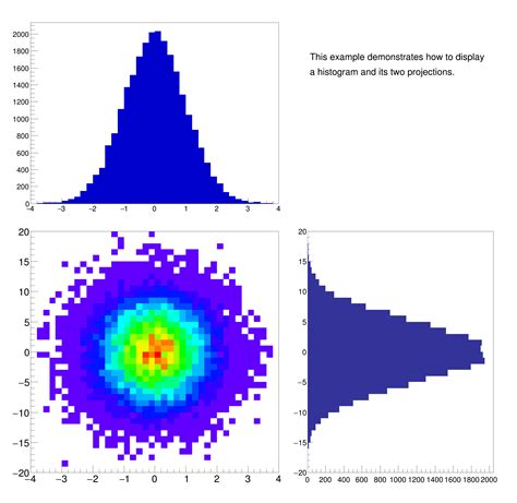 ROOT: tutorials/hist/h2proj.C File Reference