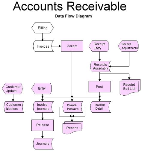 Accounts Payable Flow Chart Example Medisweans