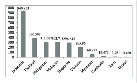Gdp In Asean Countries In Billion Dollars Source International Download Scientific Diagram