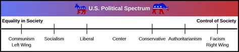 43 Political Ideology American Government And Politics