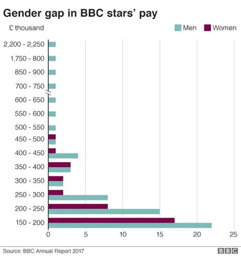 Should We Be Concerned About The Gender Pay Gap At The Bbc