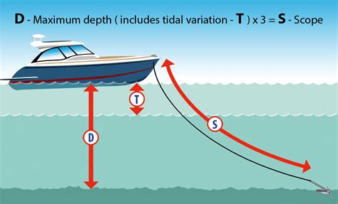 A yacht on a lake drops its anchor overboard. How To Anchor A Boat (And Avoid These Common Anchoring ...