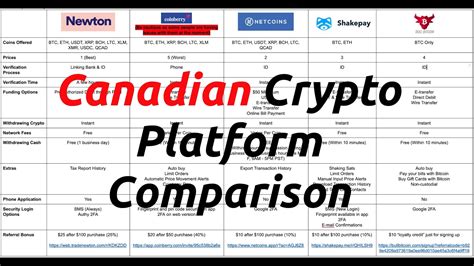 The term do your own research (dyor) stands true when opting out for a particular. Canadian Crypto Platform Comparison (Newton, Shakepay ...