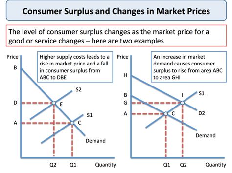 Explaining Consumer Surplus Tutor2u Economics