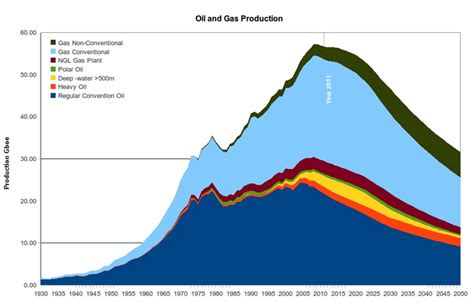 What Is Peak Oil Peak Oil Barrel