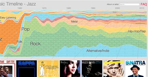 An Interactive Timeline Of Music Genre Popularity 1950 To Now Tech School For Teachers