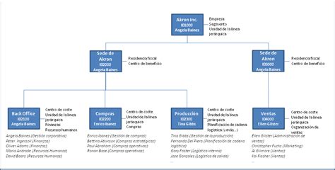 Estructura Organizativa De Una Empresa My Xxx Hot Girl