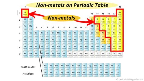 Non Metallic Elements Located On The Periodic Table 2023 Periodic