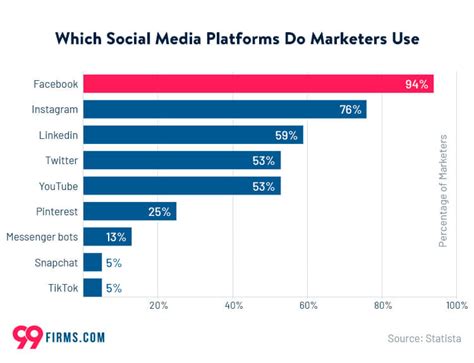 49 Social Media Marketing Statistics For 2021 99firms