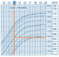 Is 69.1 inches (175.4 cm), or just over 5 feet 9 inches tall. Average height for a 14-year-old | boys height average